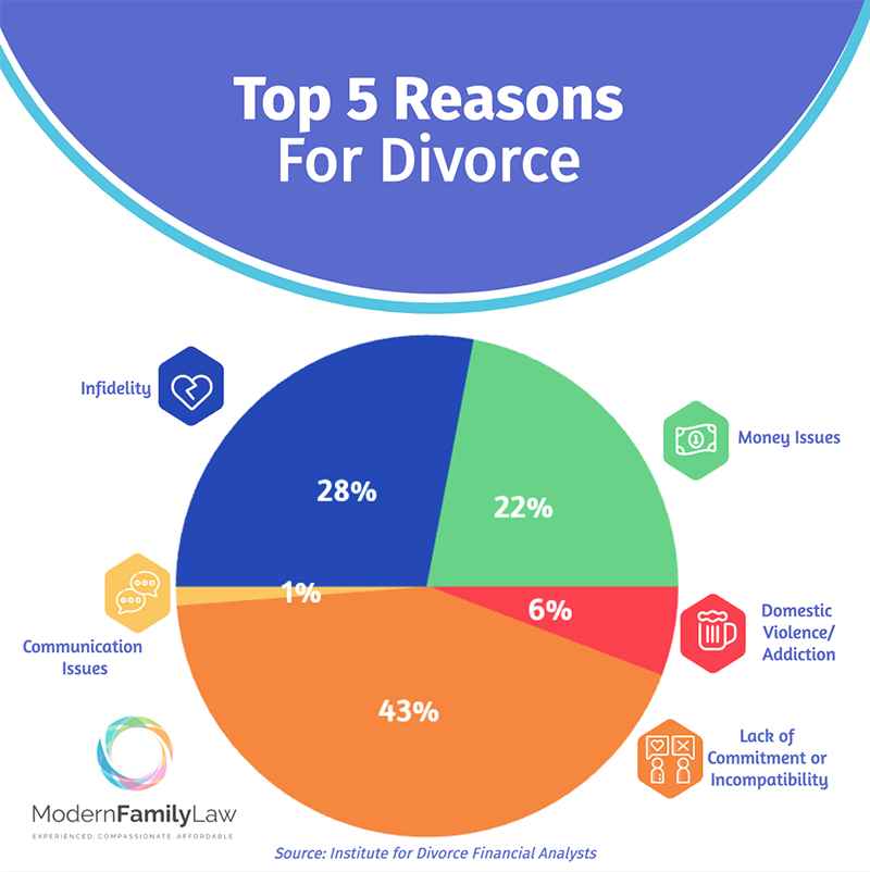 top 5 reasons for divorce