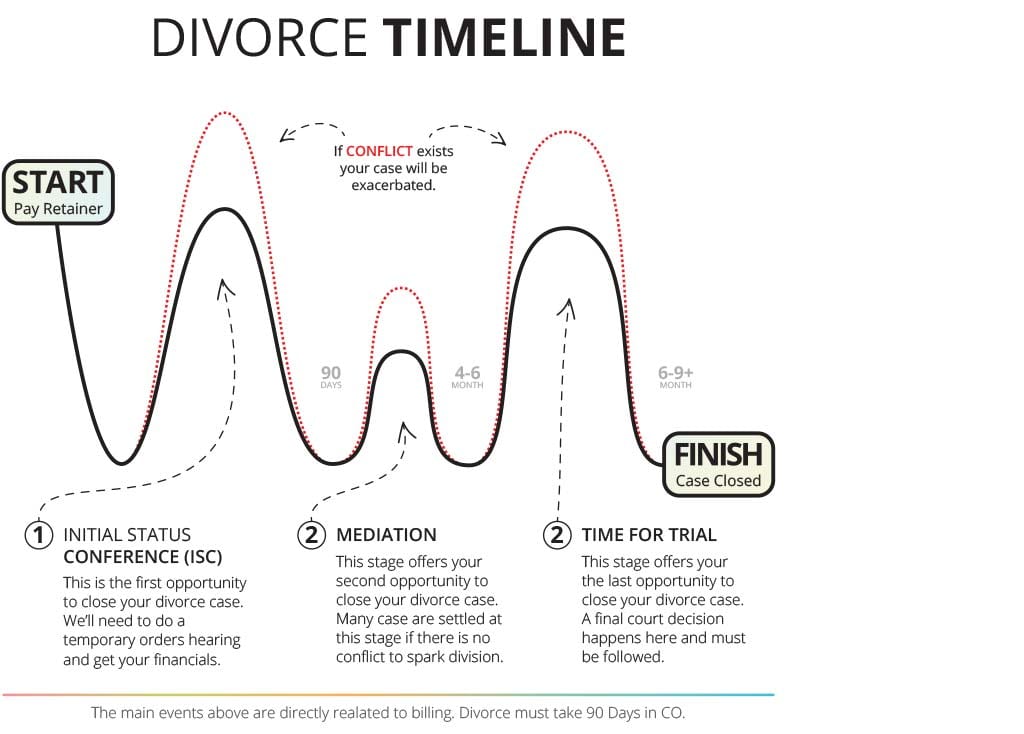 The divorce timeline
