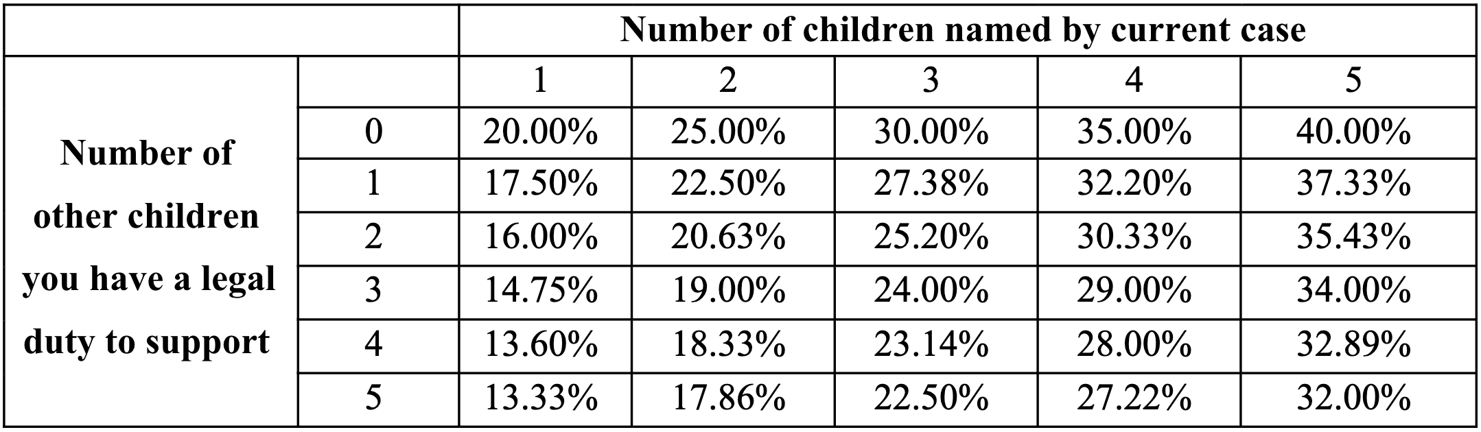 Child support calculation in Texas
