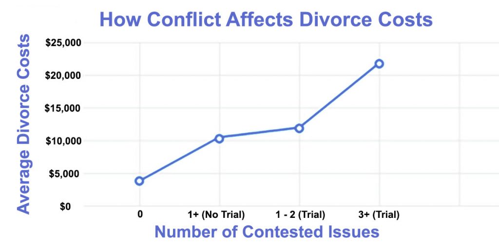 how conflict affects divorce costs