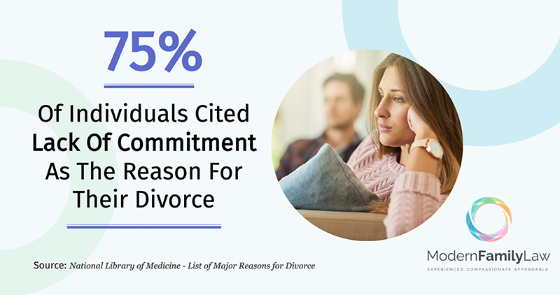 Lack of commitment in marriage is the top reason for divorce