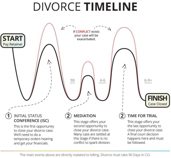 Divorce Timeline