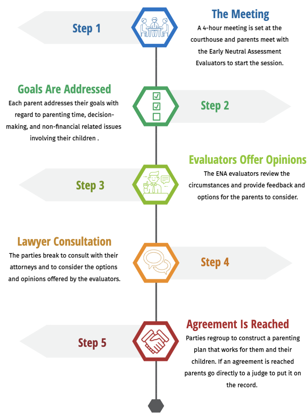 The early neutral assessment process in Colorado