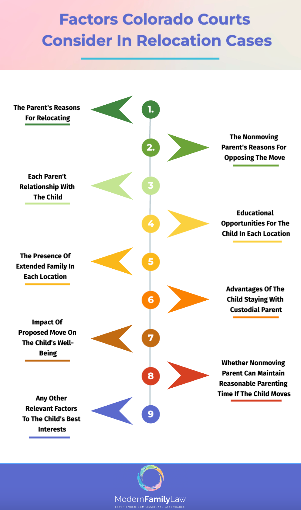 factors Colorado courts consider in relocation cases