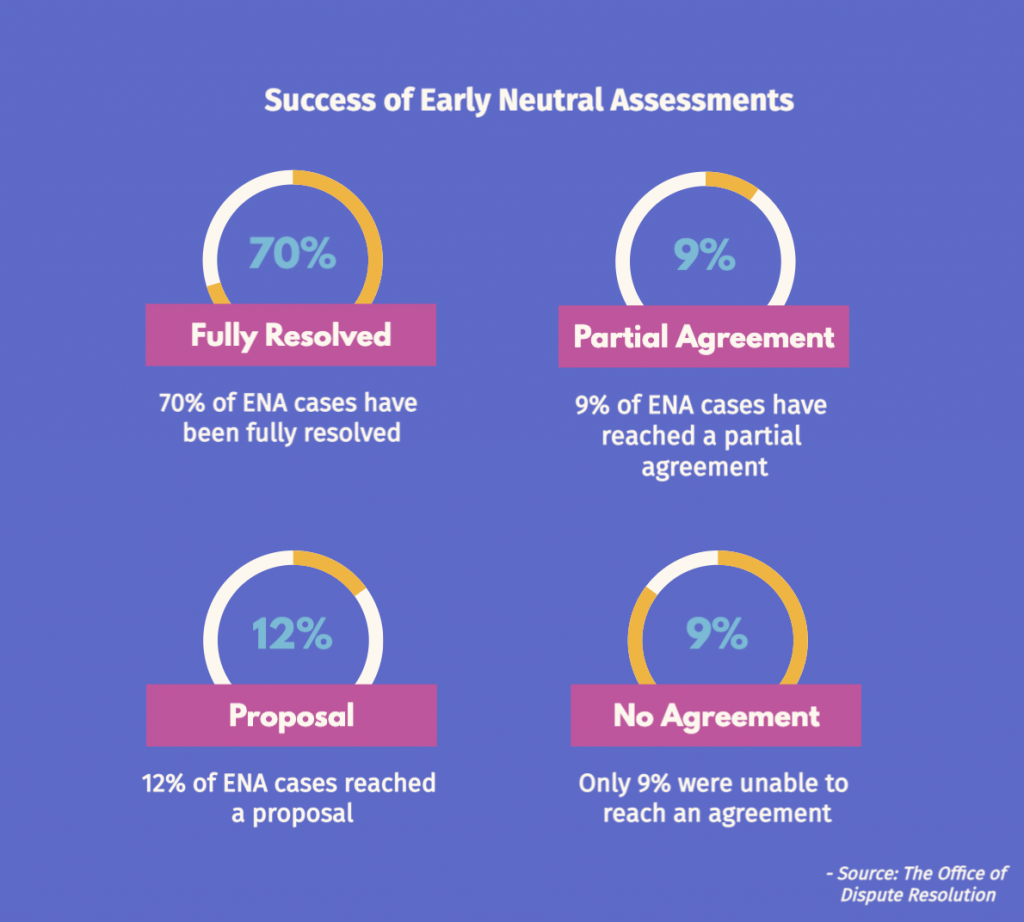 success of early neutral assessments in Colorado