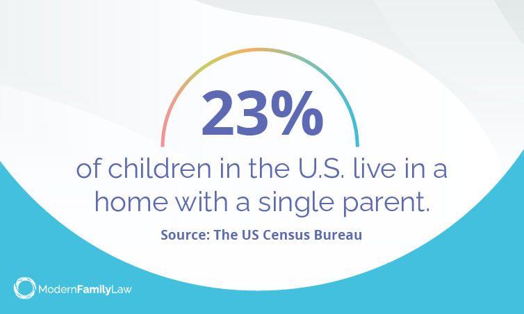 23% of children in the U.S. live in a home with a single parent