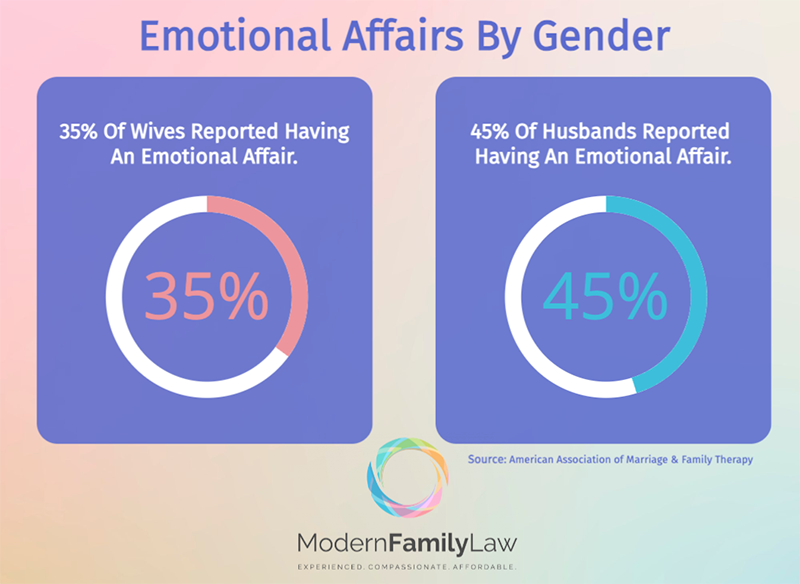 Emotional affairs by gender statistic