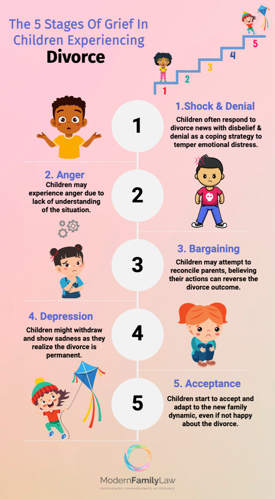 an understanding of the 5 stages of divorce grieving experience by children