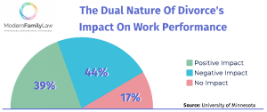 The impact of divorce on workplace performance