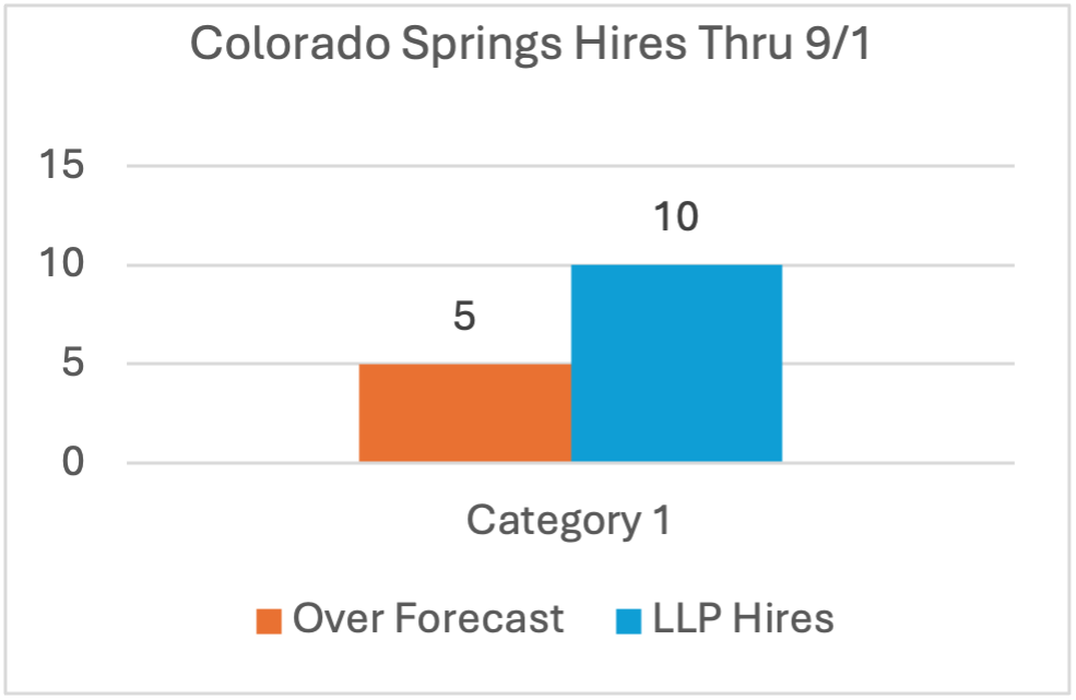 Colorado Springs LLP hires August