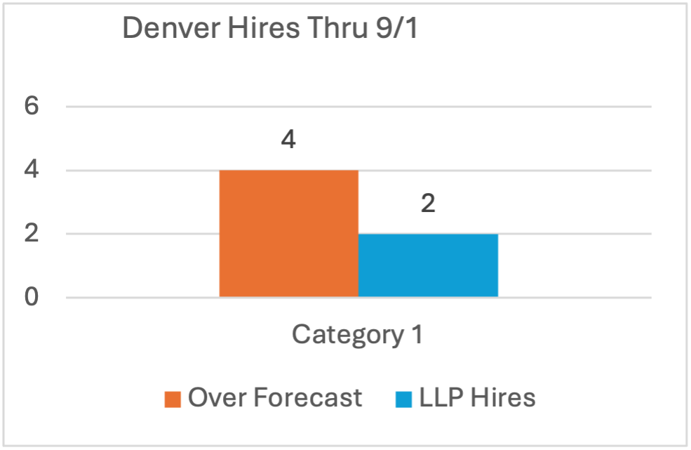 Denver LLP hires August