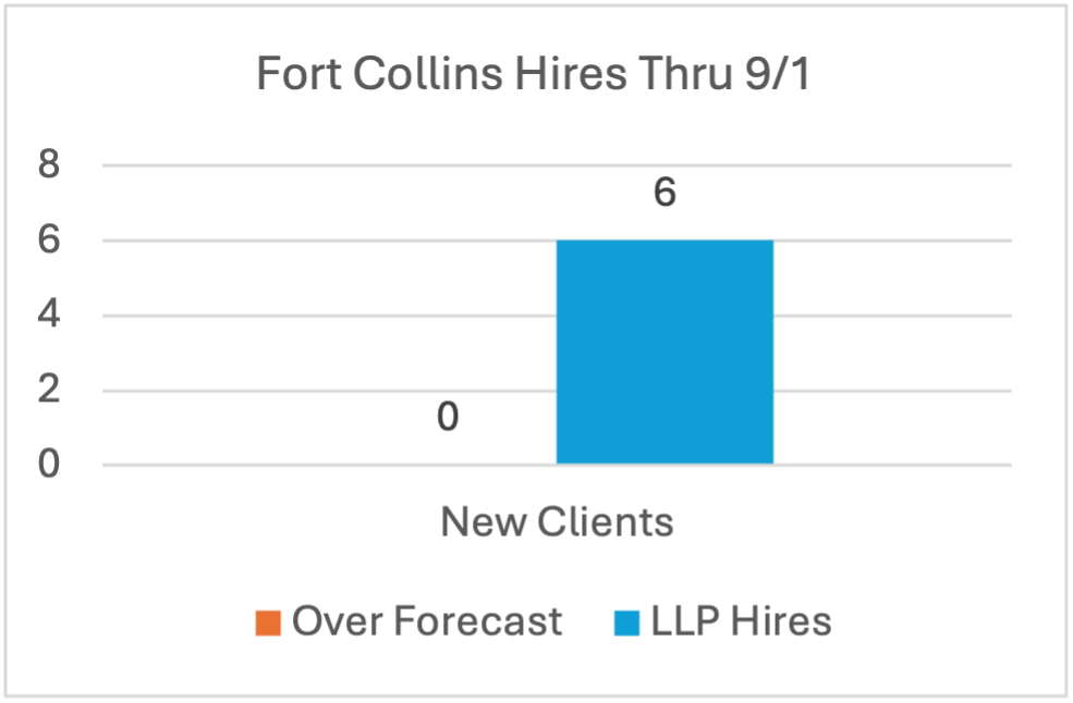 Fort Collins LLP Hires August