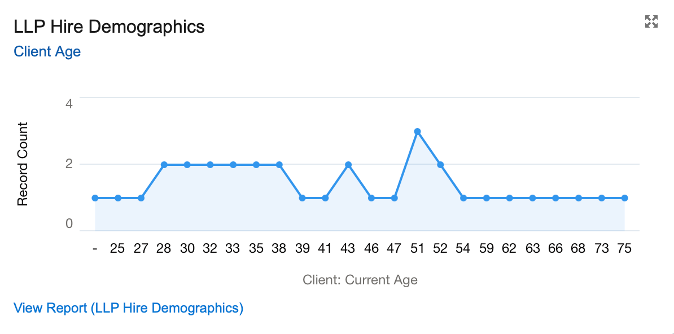 Colorado LLP Age demographics