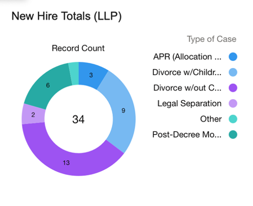 LLP Hires for August