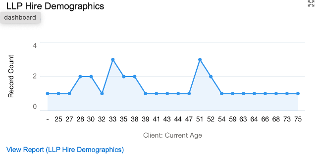 LLP Hire Age Demographics first 3 months