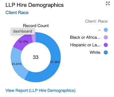 LLP Hiring Race Demographics
