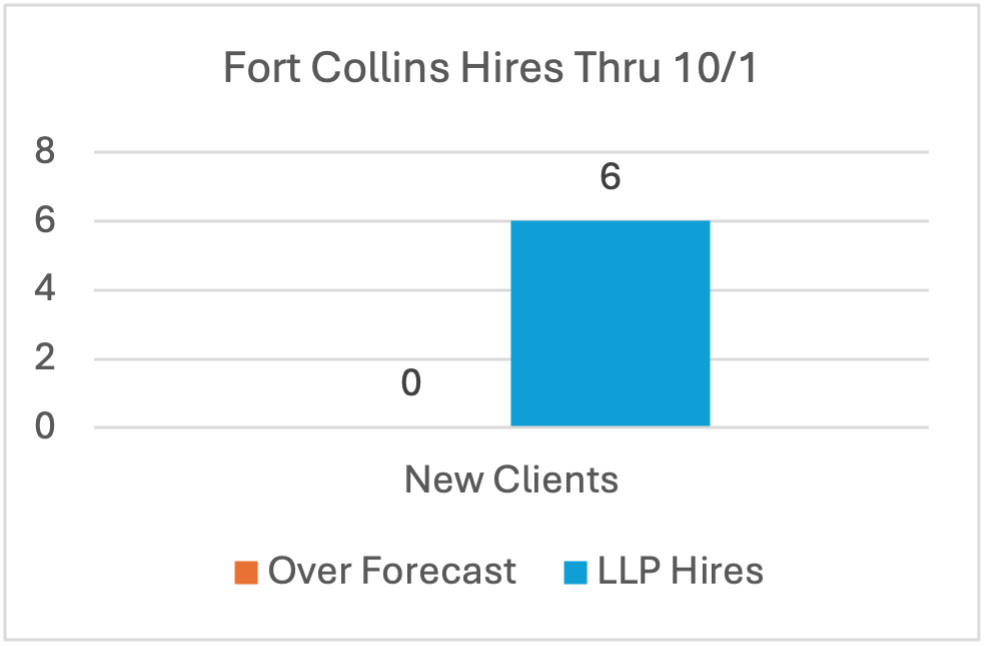 Fort Collins September LLP hires