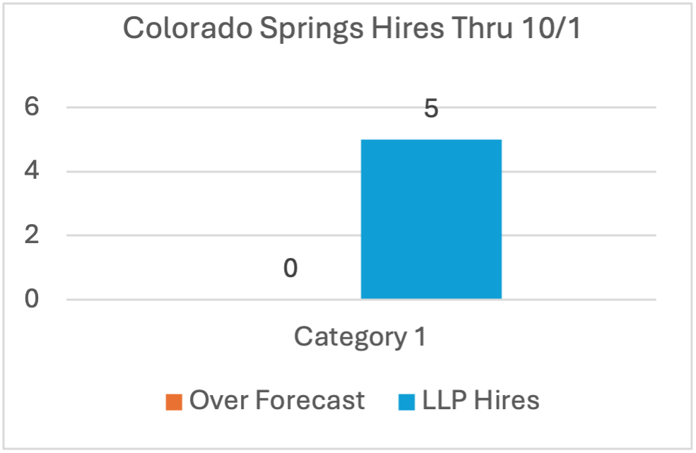 Colorado Springs September LLP Hires