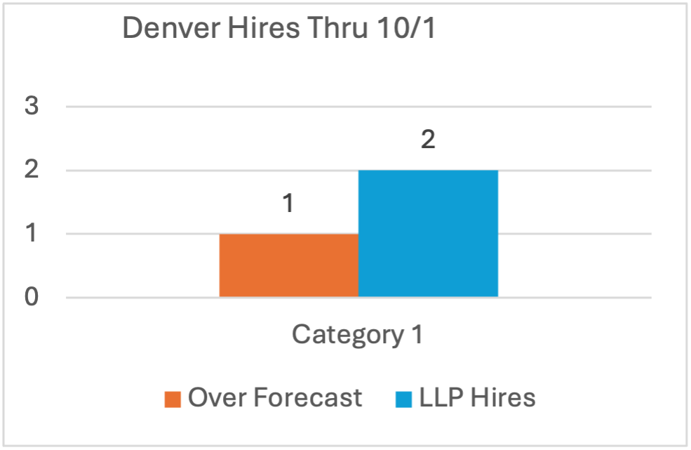 Denver LLP hires for September