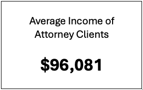 Average Income of Attorney Clients
