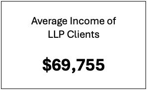 Average Income of Colorado LLP Clients