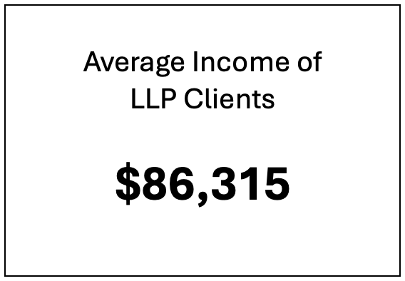 Average LLP hire income