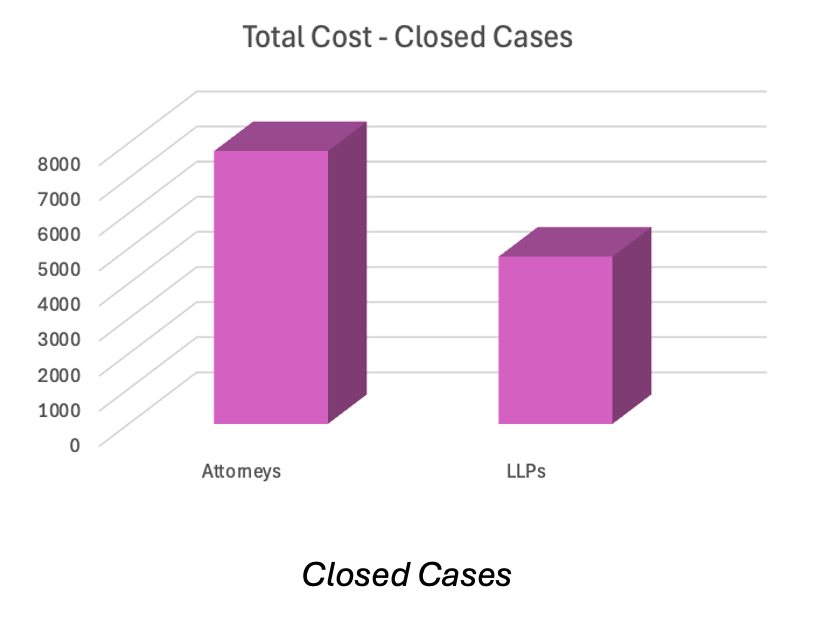 Total cost from first year of closed llp cases